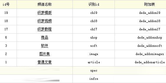 分享织梦dede内容模型调用新建字段的方法