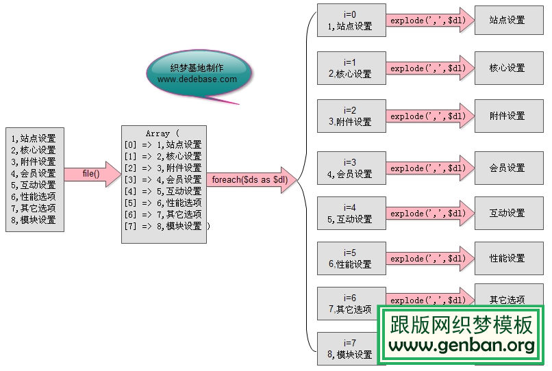 dedecms系统配置分析图