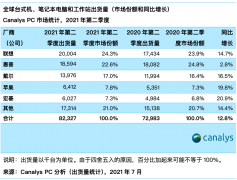 Q2 全球 PC 市场份额排行：联想、惠普、戴尔、苹果、宏碁前五
