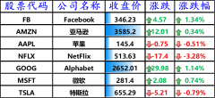 美股主要中概股全线上涨，哔哩哔哩涨逾 3%，理想汽车大涨 8.72%