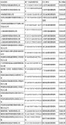 工信部：中国联通等 24 家企业被纳入 Q2 电信业务经营不良名单