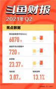 斗鱼第二季度营收环比增长 8.6%，移动端 MAU 达 6070 万创新高