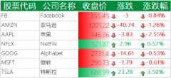 美联储打压美股集体收跌，特斯拉明日举办 AI 日看涨