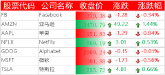 美股收跌：拼多多上涨 5.31%，哔哩哔哩大涨 8%，荔枝跌逾 16%