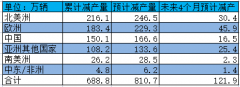 AFS 最新数据：芯片短缺加剧，全球汽车预计将减产超 810 万辆