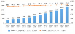 工信部：1-8 月通过手机上网的流量达 1359 亿 GB，占移动互联网总流量的 95.7%