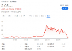 中国恒大、恒大物业在港交所暂停交易