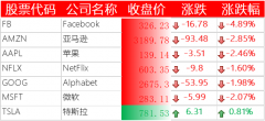 美股大幅收跌，Facebook 跌近 5%，爱奇艺下跌 6.8%，知乎跌逾 7%